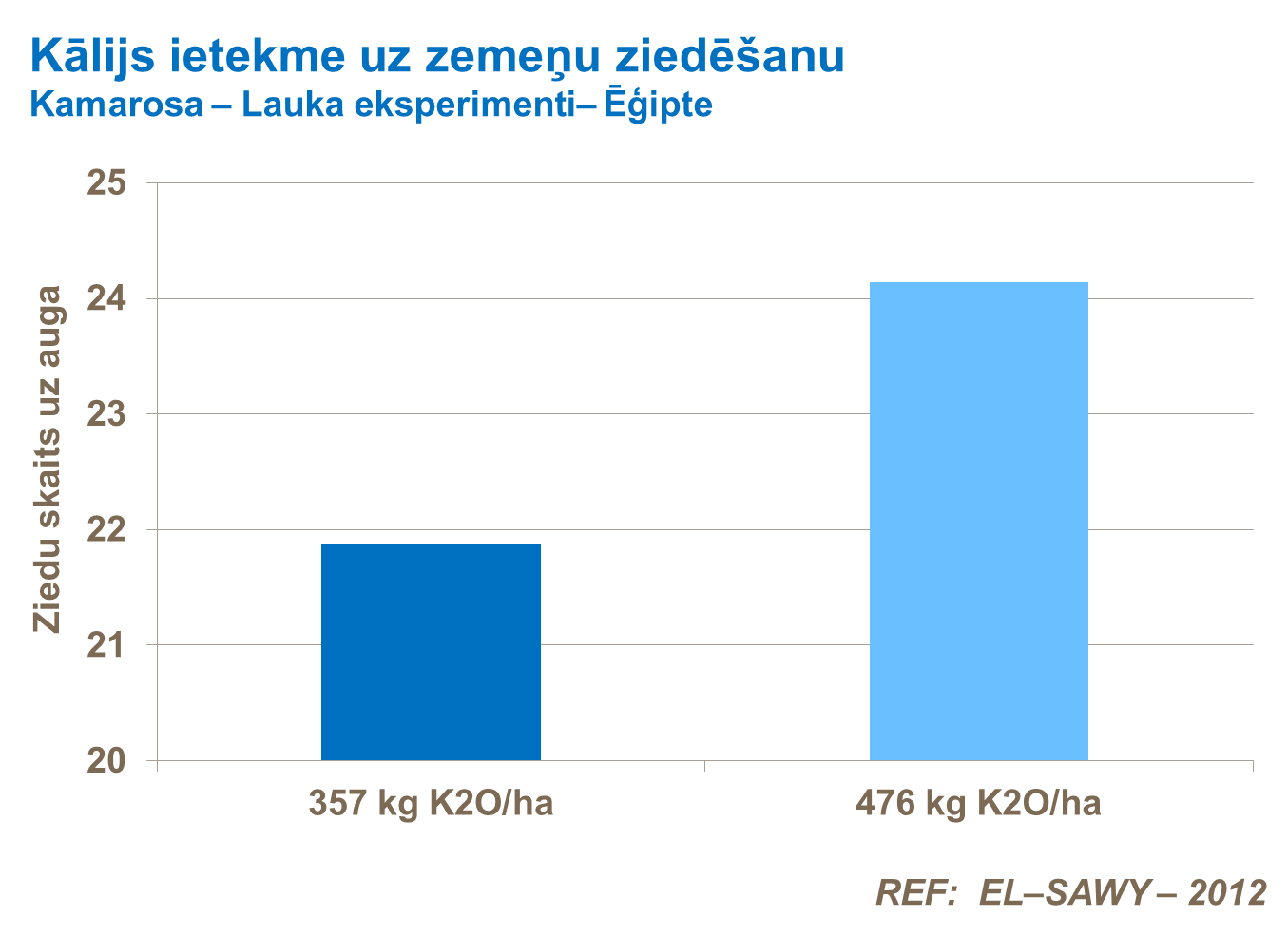 Kālija ietekme uz zemeņu ziedēšanu