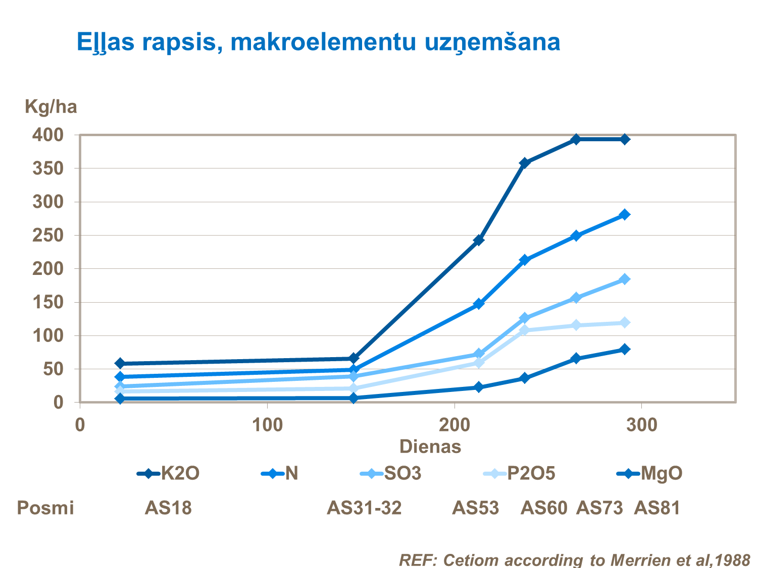 Eļļas rapsis, makroelementu uzņemšana