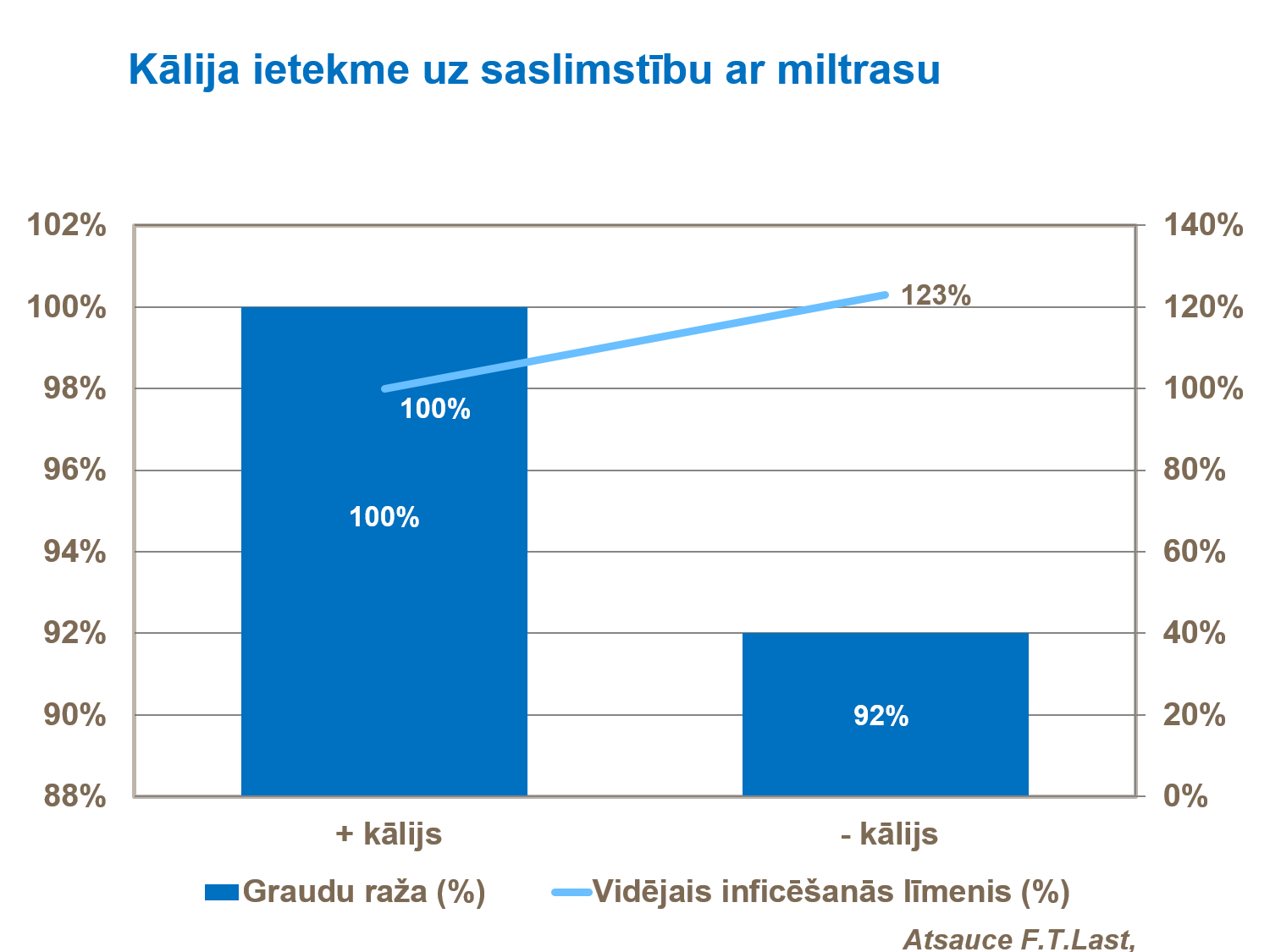 Kālija ietekme uz saslimstību ar miltrasu.png