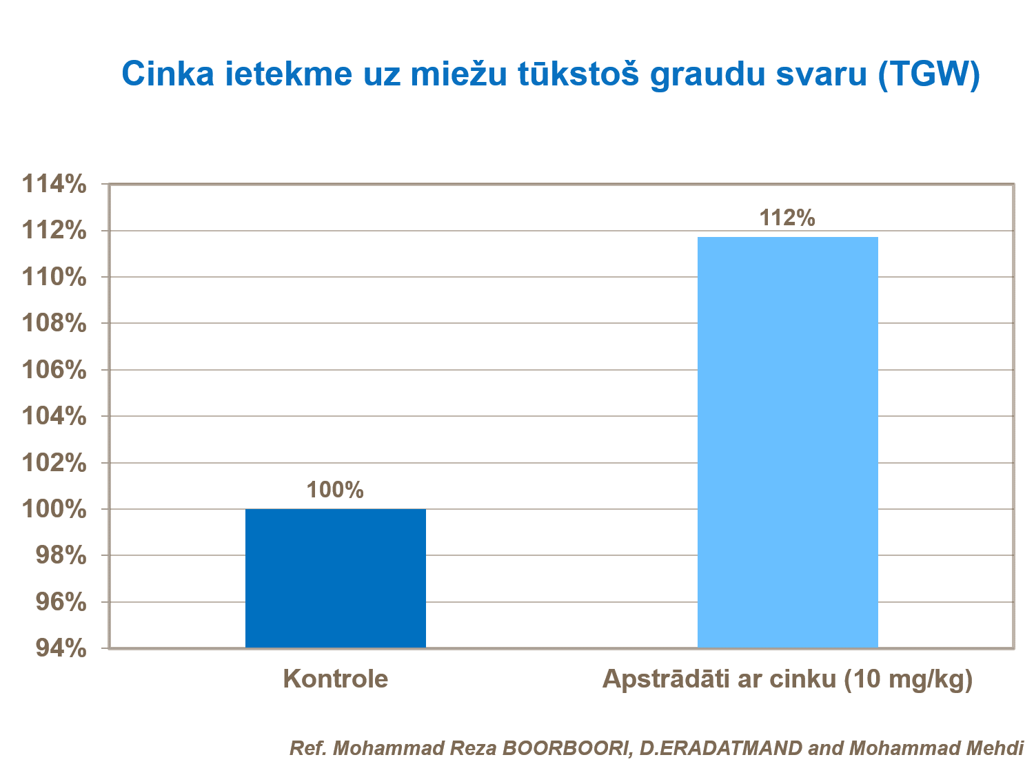 Cinka ietekme uz miežu tūkstoš graudu svaru (TGW).png