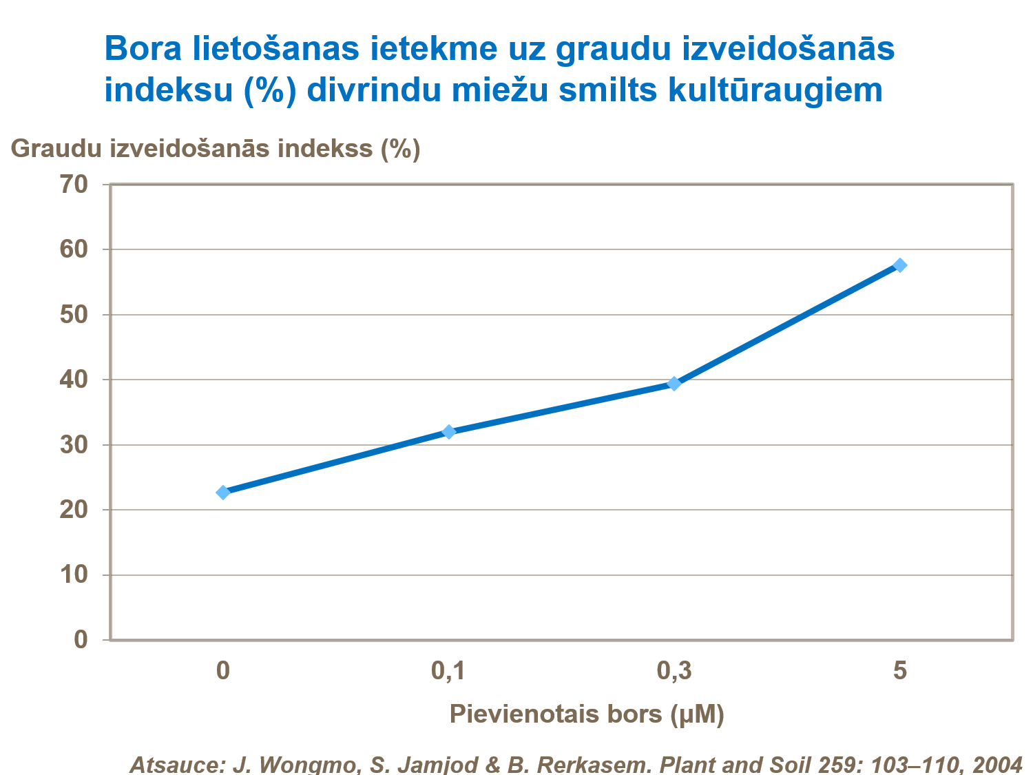 Bora lietošanas ietekme uz graudu izveidošanās indeksu (%) divrindu miežu smilts kultūraugiem.png