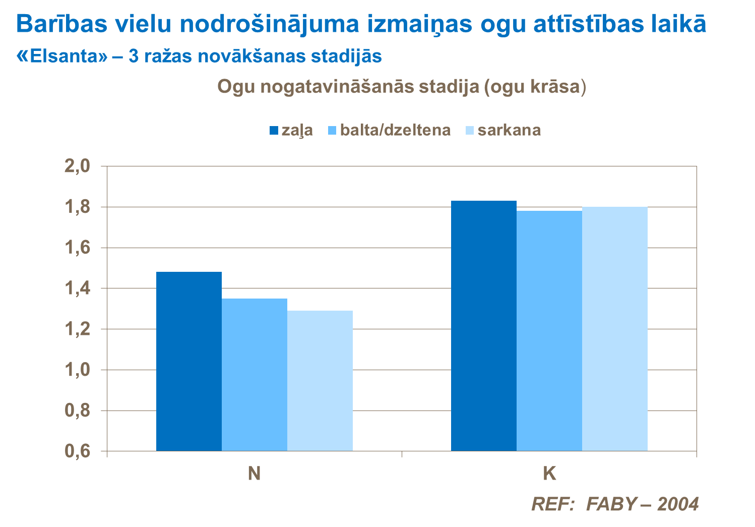 Barības vielu nodrošinājuma ietekme uz ogu krāsu
