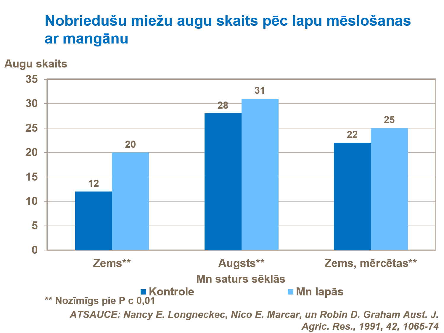 Nobriedušu miežu augu skaits pēc lapu mēslošanas ar mangānu.png