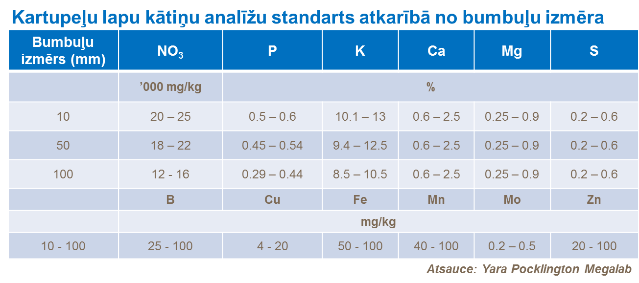 Kartupeļu lapu kātiņu analīžu standarts atkarībā no bumbuļu izmēra