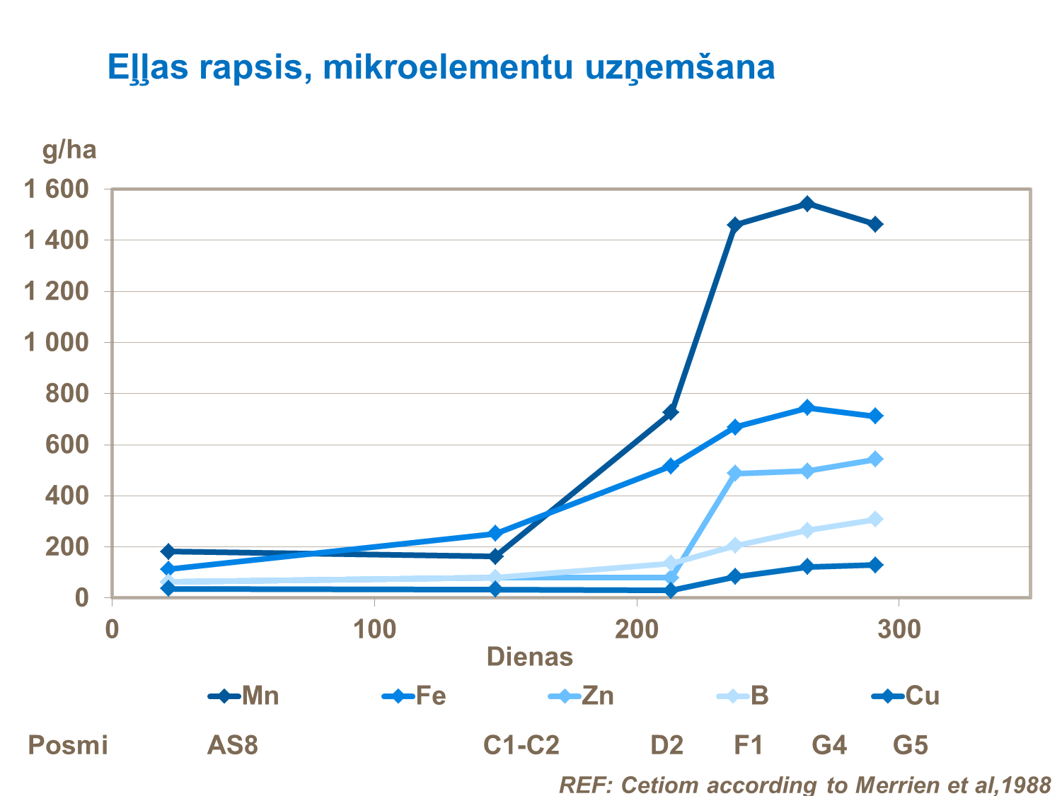 Eļļas rapsis, mikroelementu uzņemšana