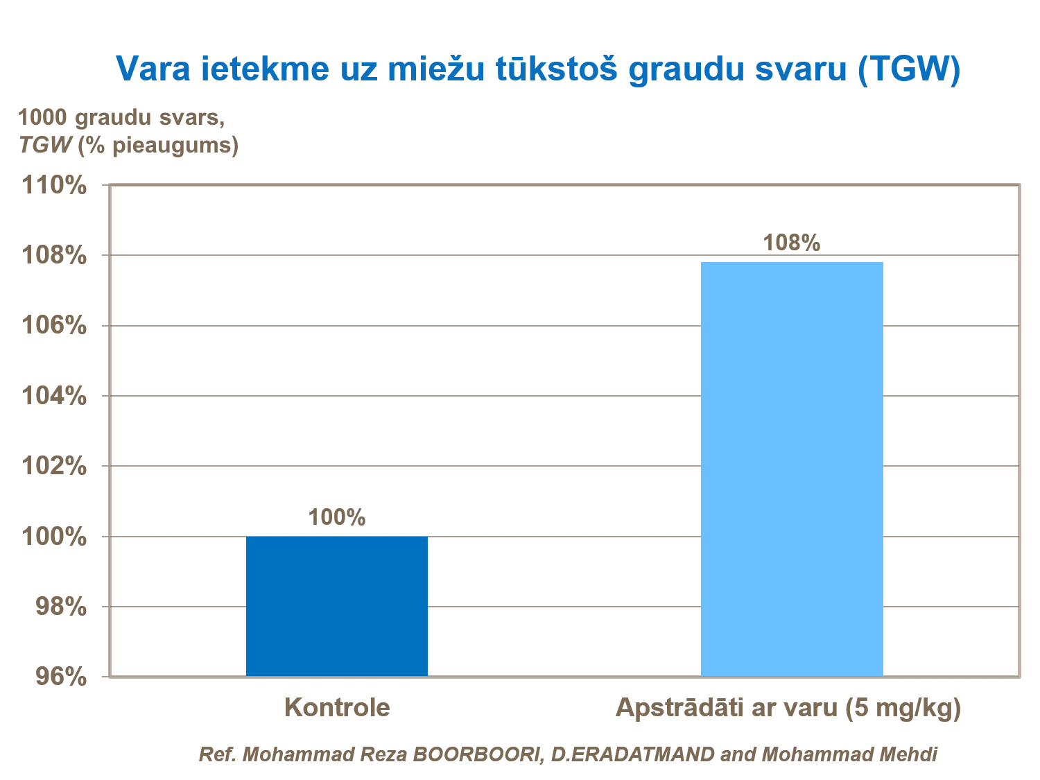 Vara ietekme uz miežu tūkstoš graudu svaru (TGW).png