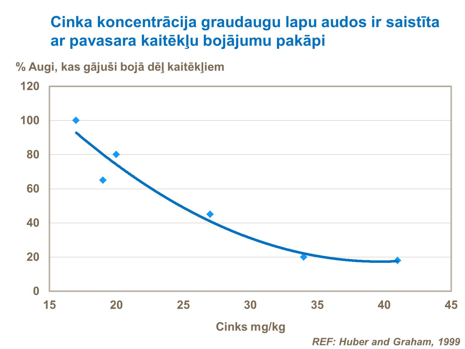 Cinka koncentrācija graudaugu lapu audos ir saistīta ar pavasara kaitēkļu bojājumu pakāpi