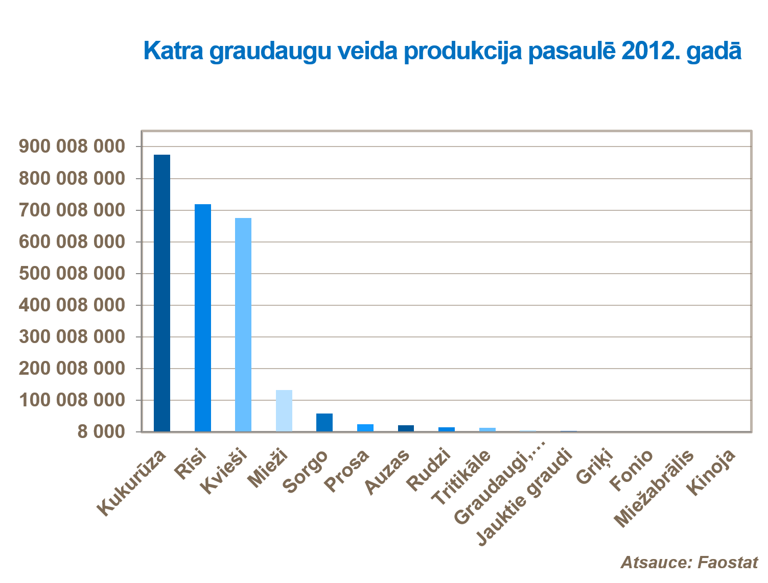 Katra graudaugu veida produkcija pasaulē 2012. gadā.png