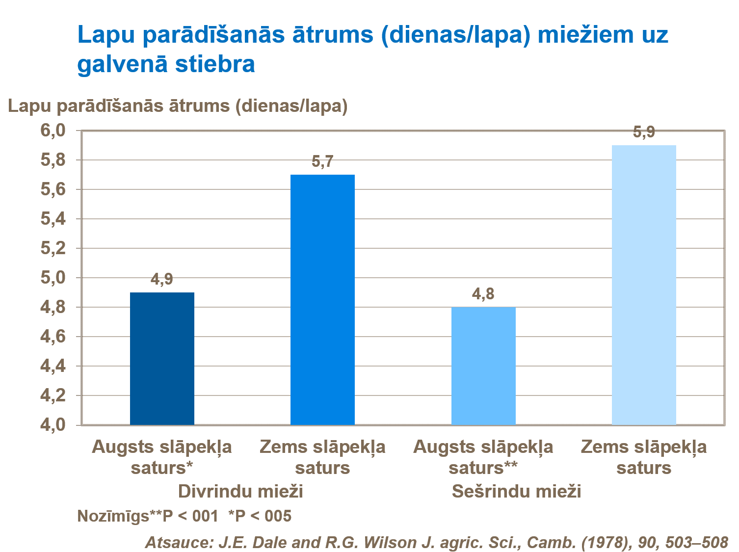 Lapu parādīšanās ātrums (dienas,lapa) miežiem uz galvenā stiebra.png