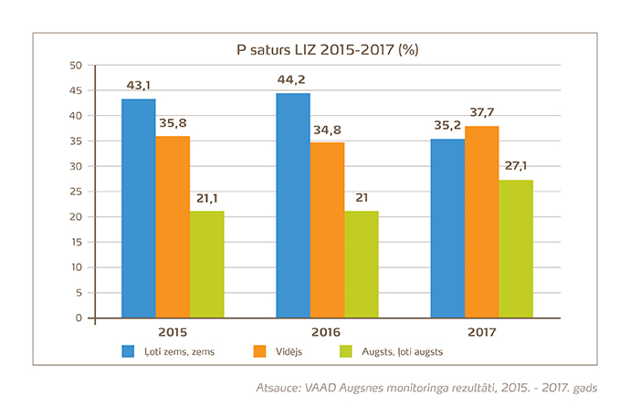 Fosfora saturs augsnē
