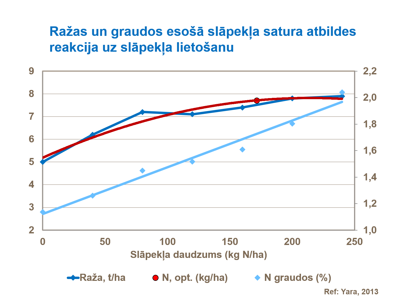 Ražas un graudos esošā slāpekļa satura atbildes reakcija uz slāpekļa lietošanu.png