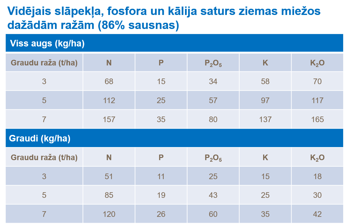 Vidējais slāpekļa, fosfora un kālija saturs ziemas miežos dažādām ražām (86% sausnas).png