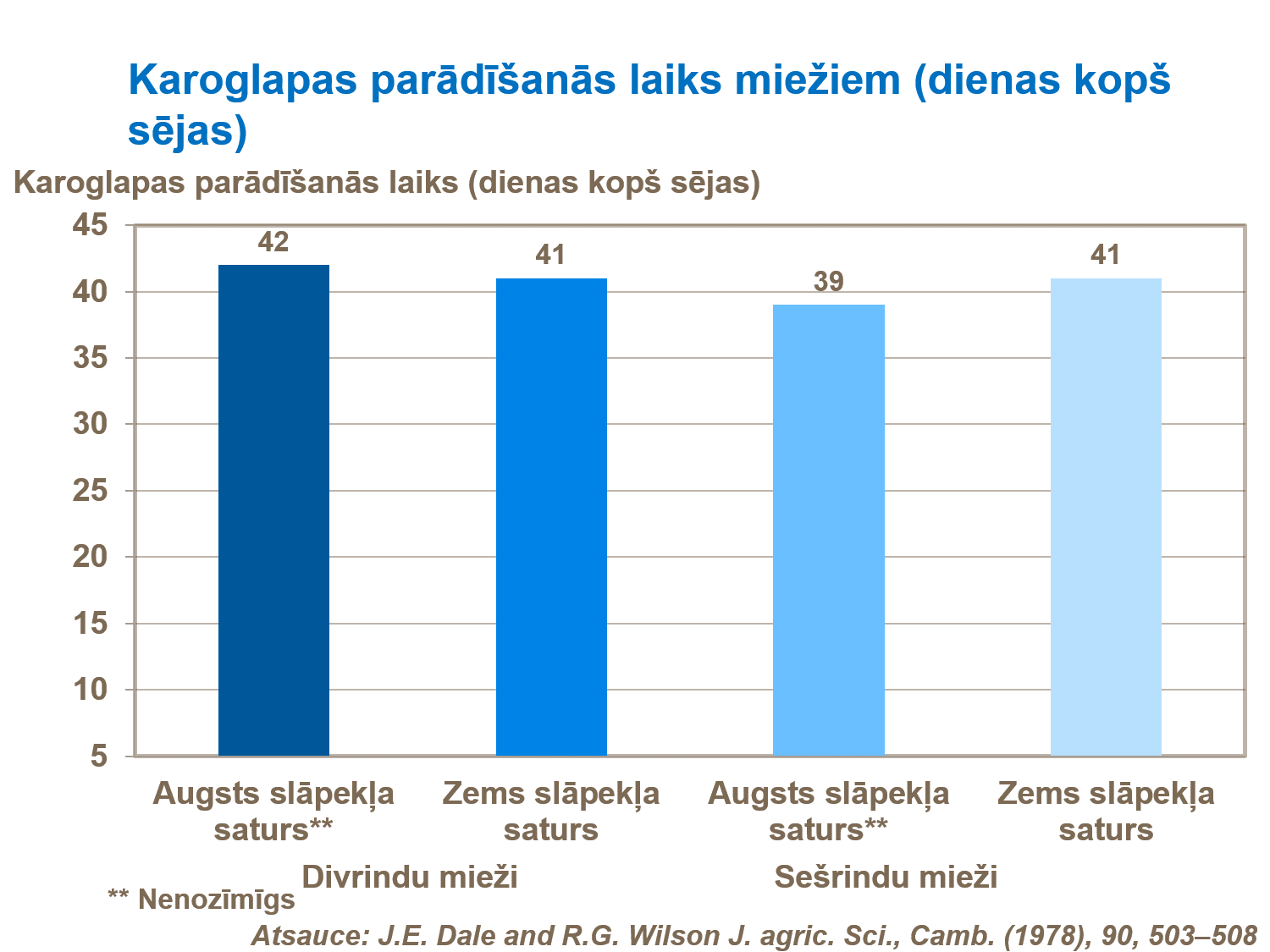 Karoglapas parādīšanās laiks miežiem (dienas kopš sējas).png