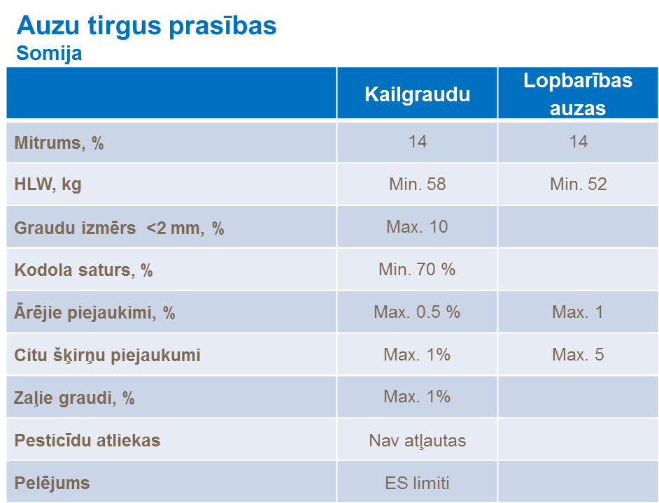 Auzu tirgus prasības