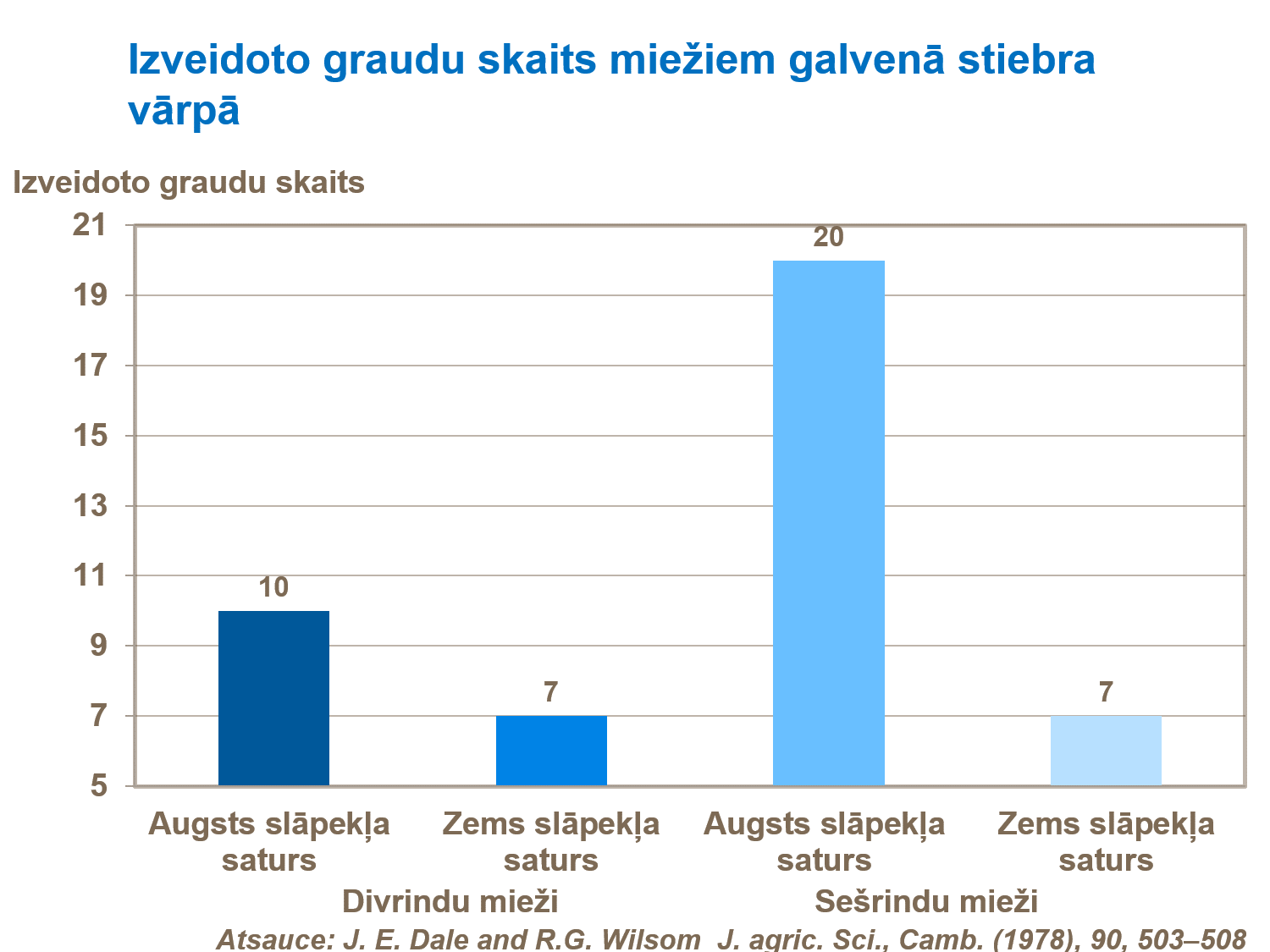 Izveidoto graudu skaits miežiem galvenā stiebra vārpā.png