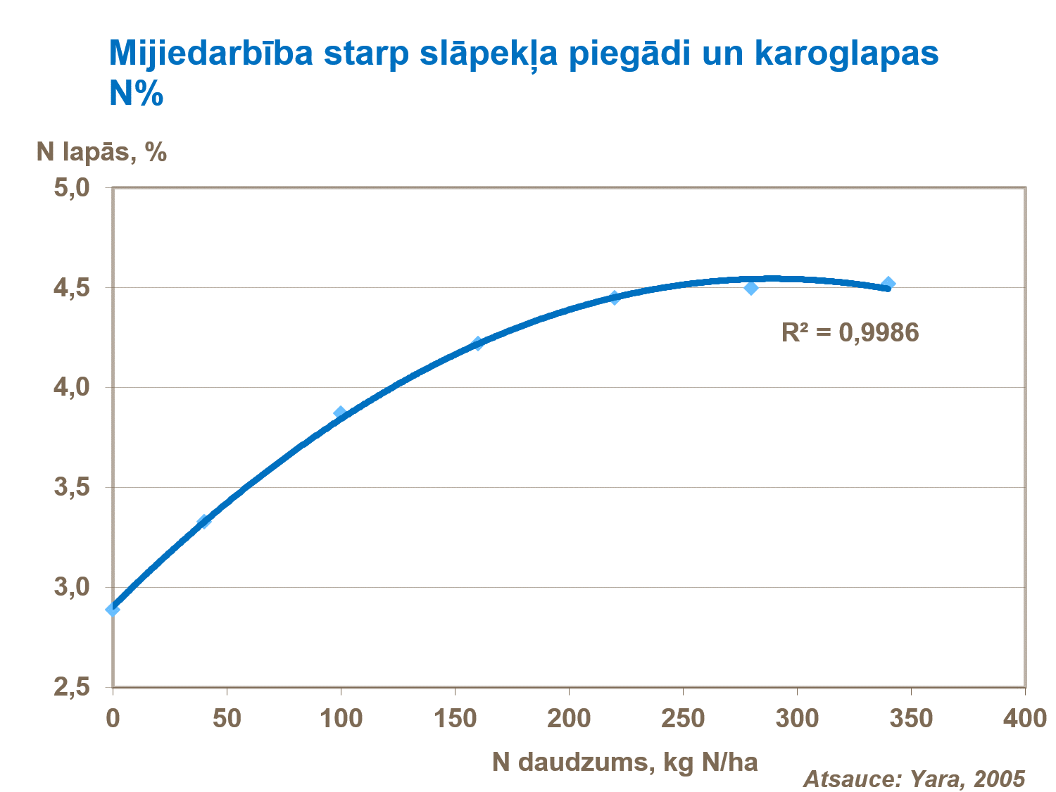 Mijiedarbība starp slāpekļa piegādi un karoglapas N%.png