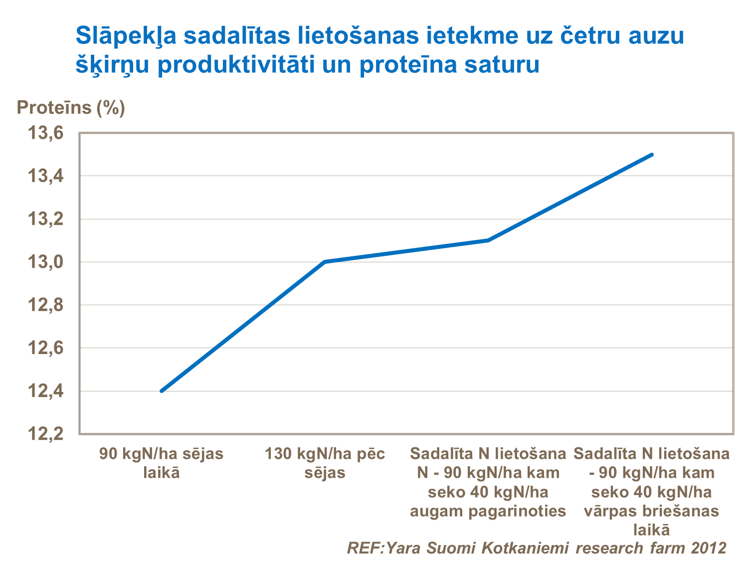 Slāpekļa sadalītas lietošanas ietekme uz četru auzu šķirņu produktivitāti un proteīna saturu