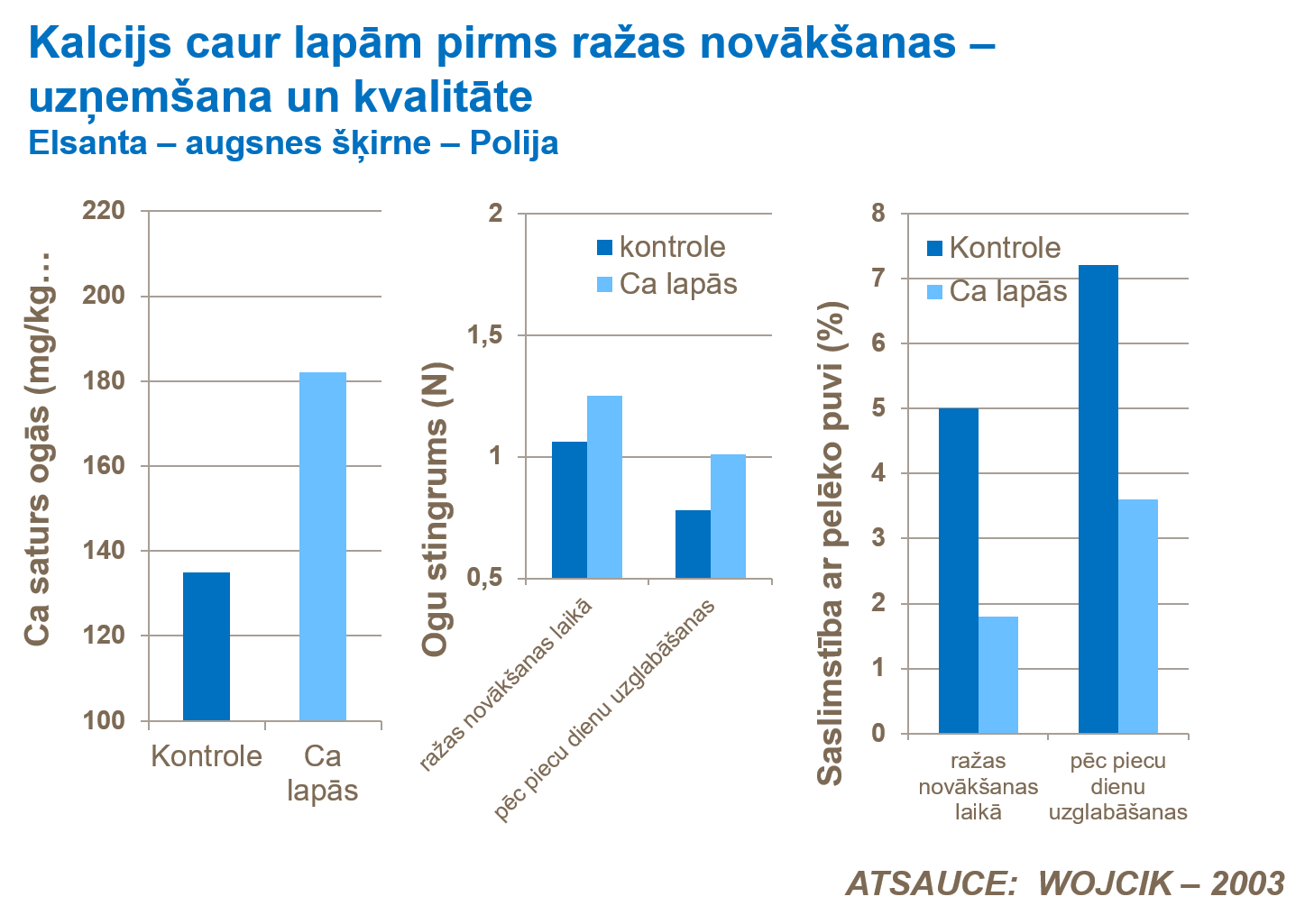 Kalcijs caur lapām pirms ražas novākšanas – uzņemšana un kvalitāte.png