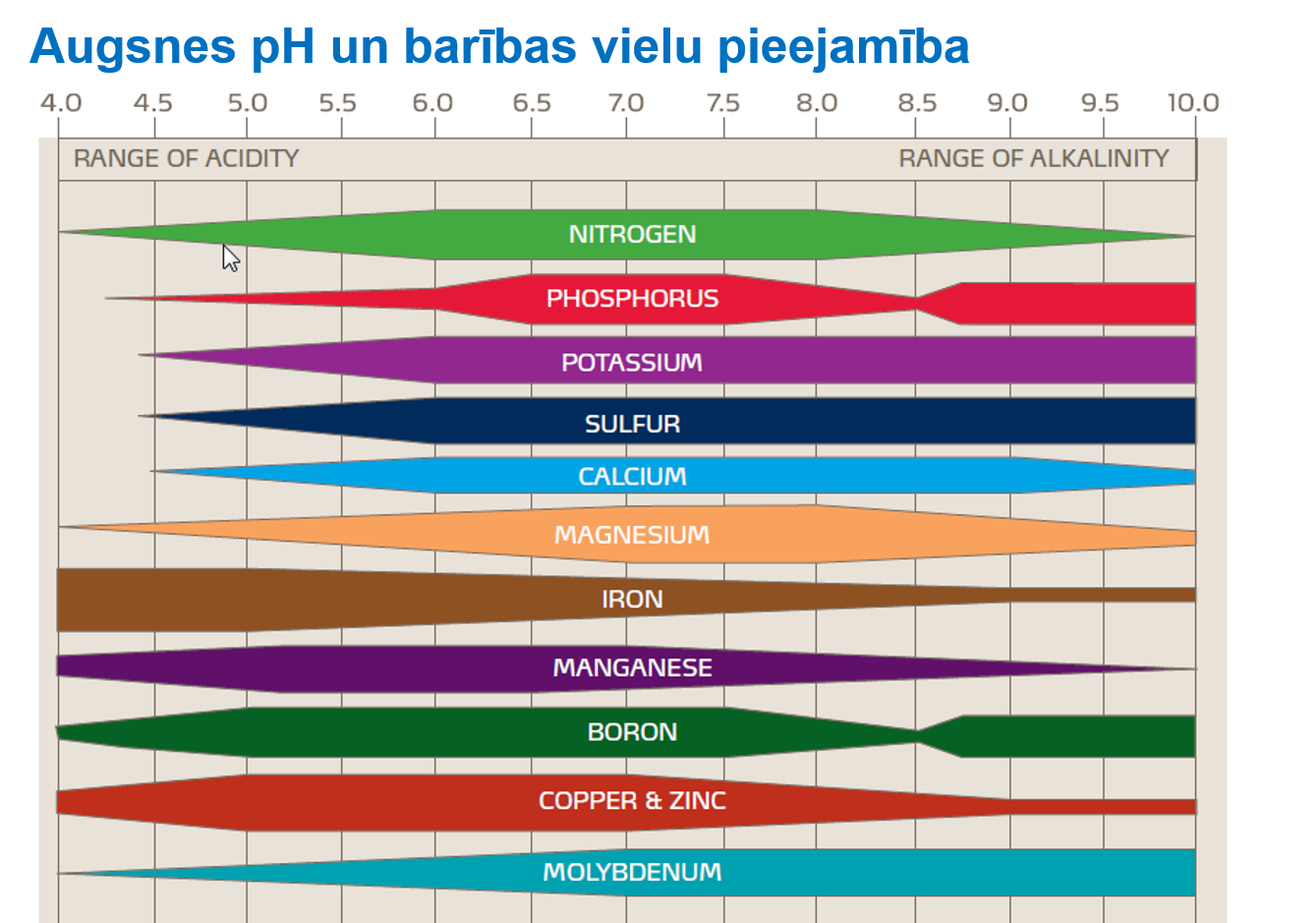 Augsnes pH un barības vielu pieejamība.png