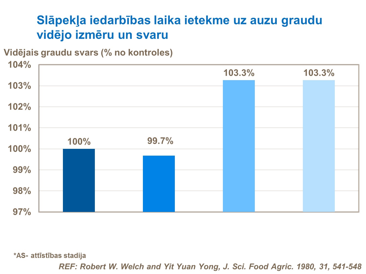 Slāpekļa lietošanai ir vislielākā nozīme attiecībā uz galīgo auzu graudu izmēru un svaru. To lietojot agri, tiks nodrošināta liela lapotne, kura saturēs lielu daudzumu kātos esošo ogļhidrātu. Tie, savukārt, tiks pārvirzīti uz attīstības stadijā esošajiem graudiem to briešanas laikā. Īpaši svarīgi tas ir sausuma zonās, kur 60% graudu ražas varētu veidoties šādā veidā. 