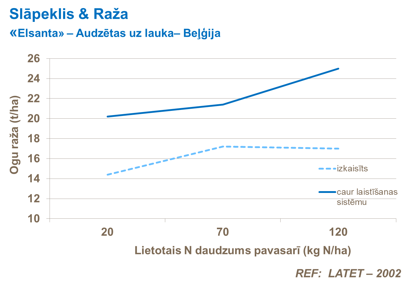 Slāpekļa ietekme uz ražu