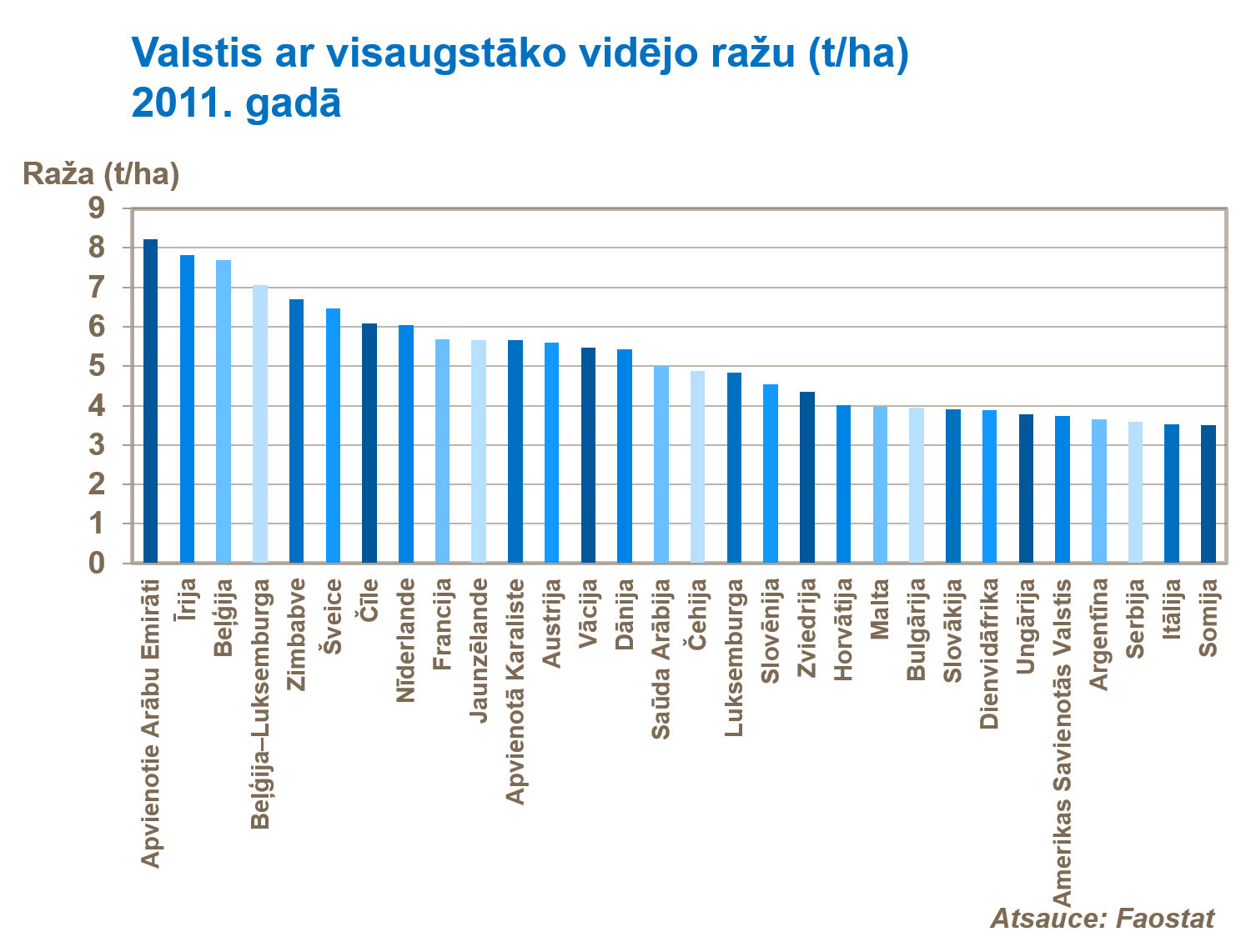 Valstis ar visaugstāko vidējo ražu (tha) 2011. gadā.png