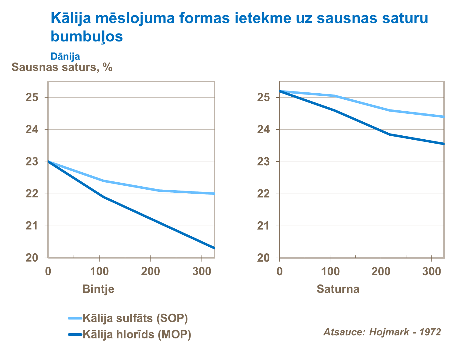Kālija mēslojuma formas ietekme uz sausnas saturu bumbuļos