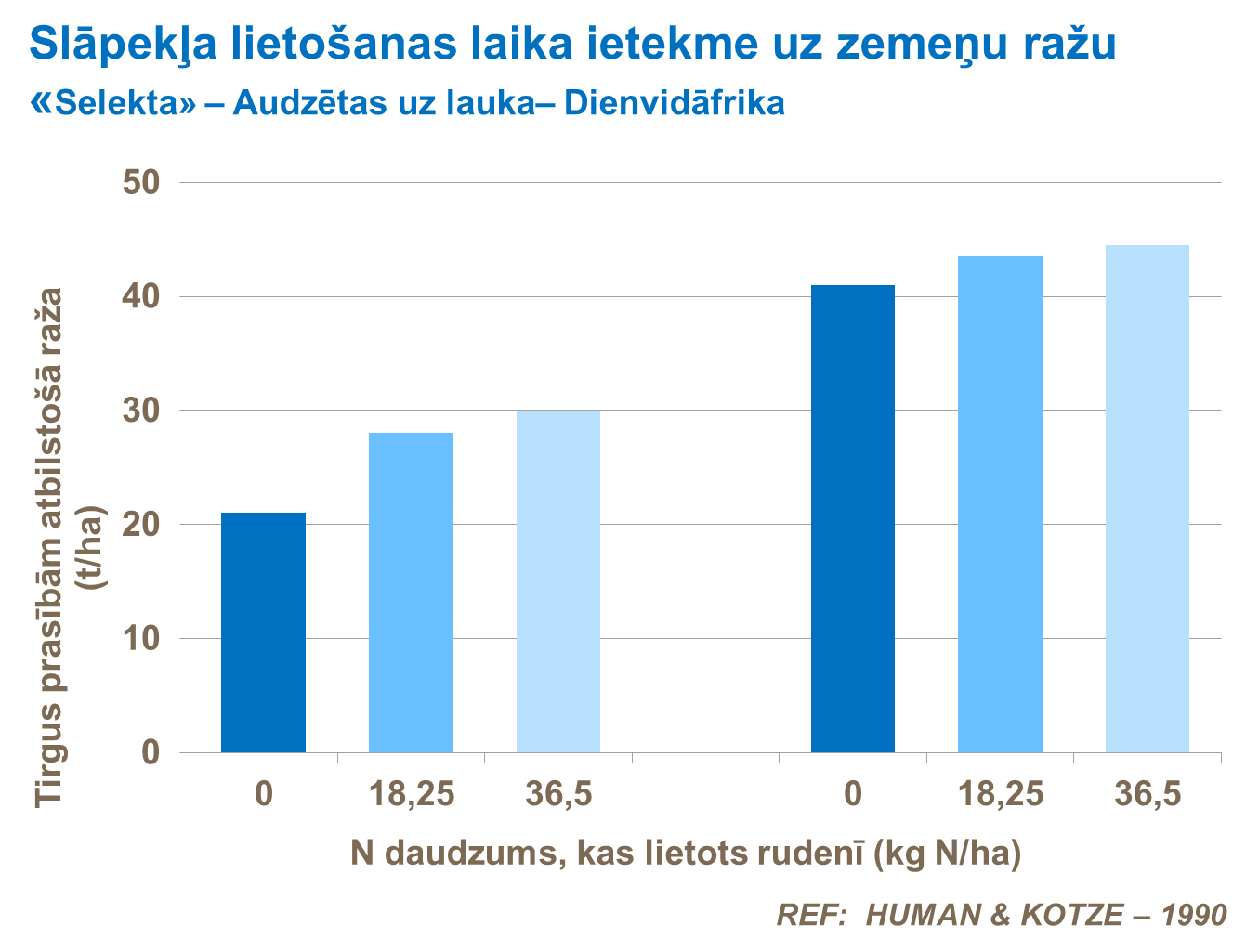 Slāpekļa lietošanas laika ietekme uz zemeņu ražu