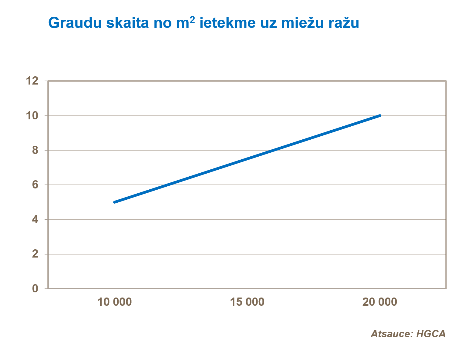 Graudu skaita no m2 ietekme uz miežu ražu.png