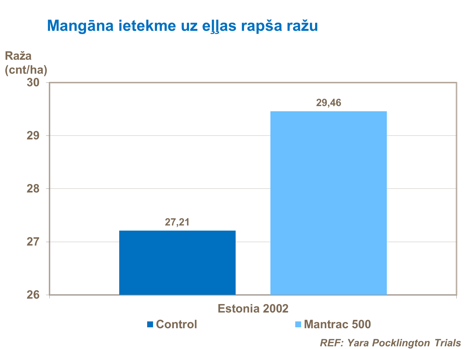 Mangāna ietekme uz eļļas rapša ražu