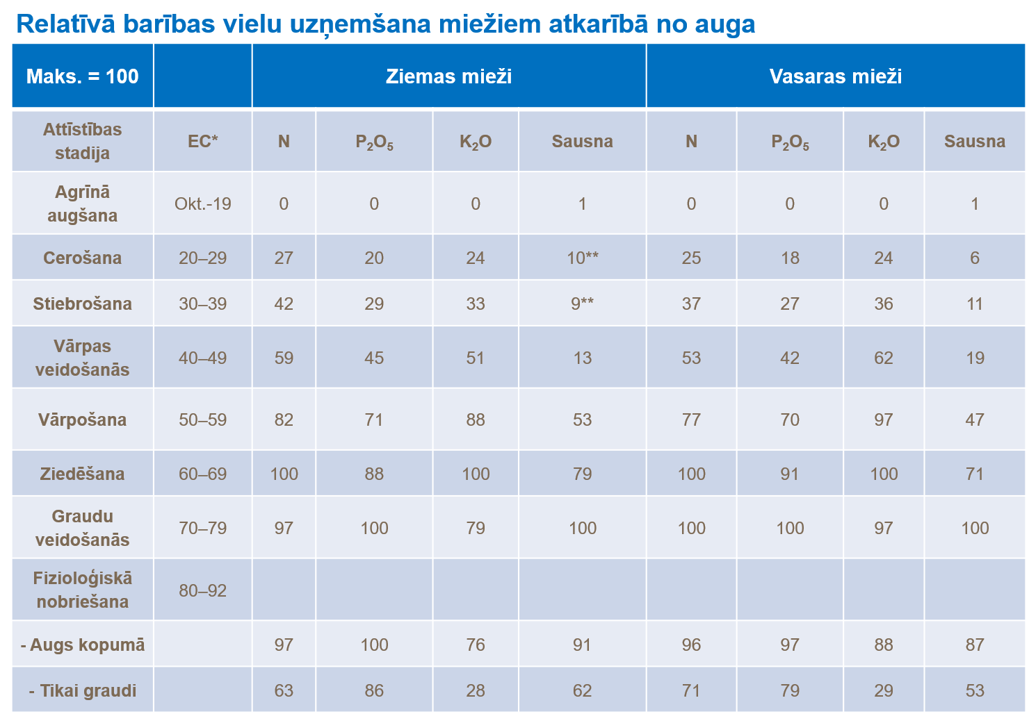 Relatīvā barības vielu uzņemšana miežiem atkarībā no auga.png