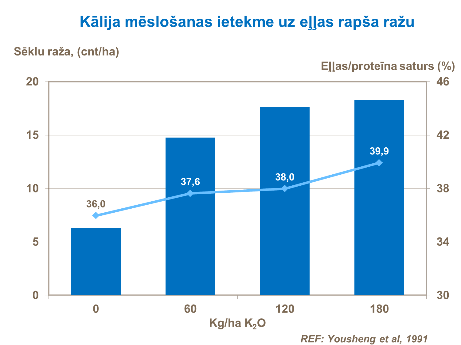 Kālija mēslošanas ietekme uz eļļas rapša ražu
