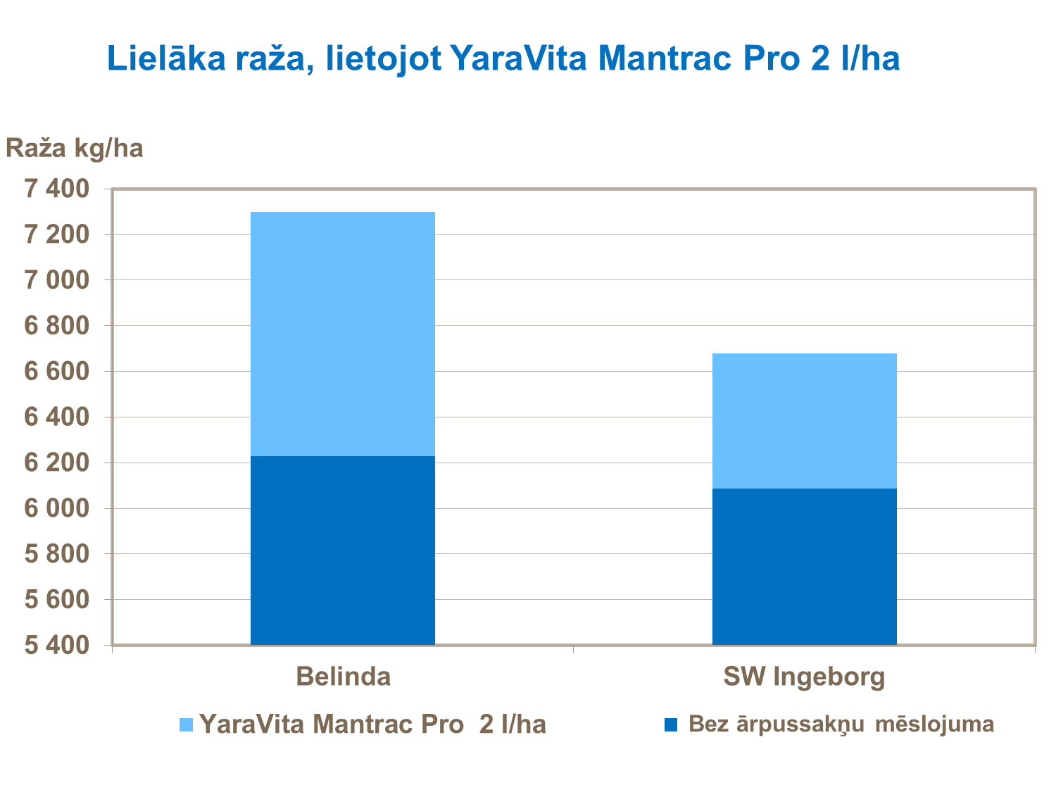 Lielāka raža, lietojot YaraVita Mantrac Pro