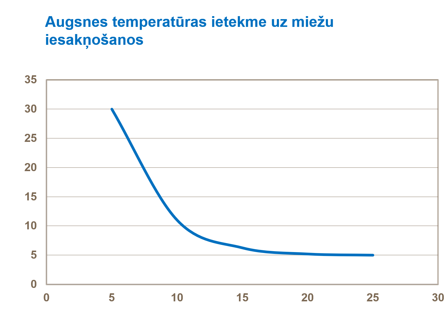 Augsnes temperatūras ietekme uz miežu  iesakņošanos.png