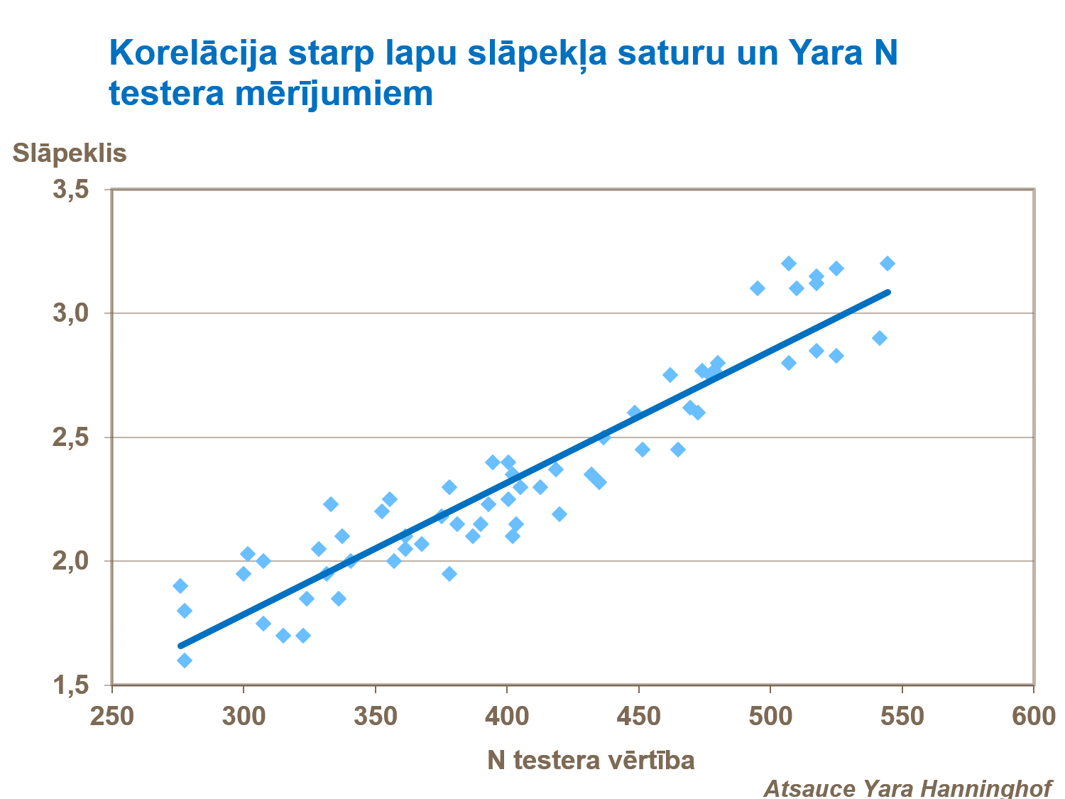 Korelācija starp lapu slāpekļa saturu un Yara N testera mērījumiem2.png