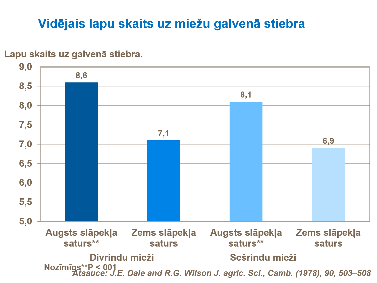 Vidējais lapu skaits uz miežu galvenā stiebra.png