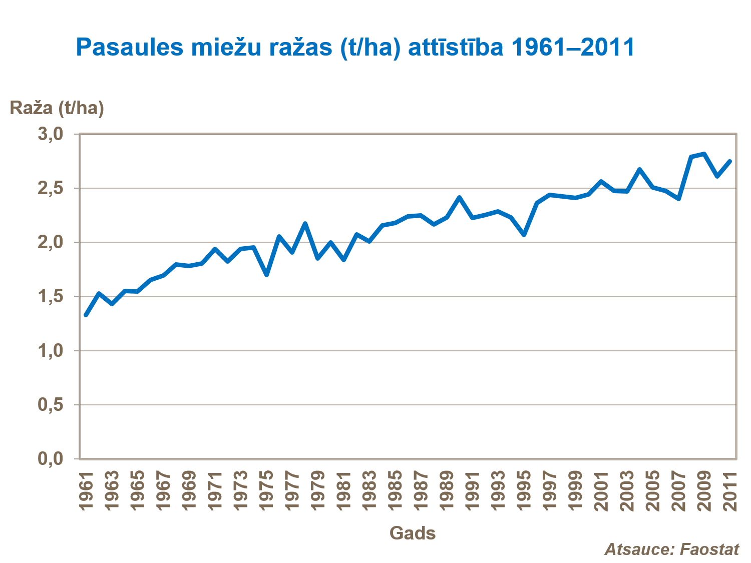 Pasaules miežu ražas (tha) attīstība 1961–2011.png