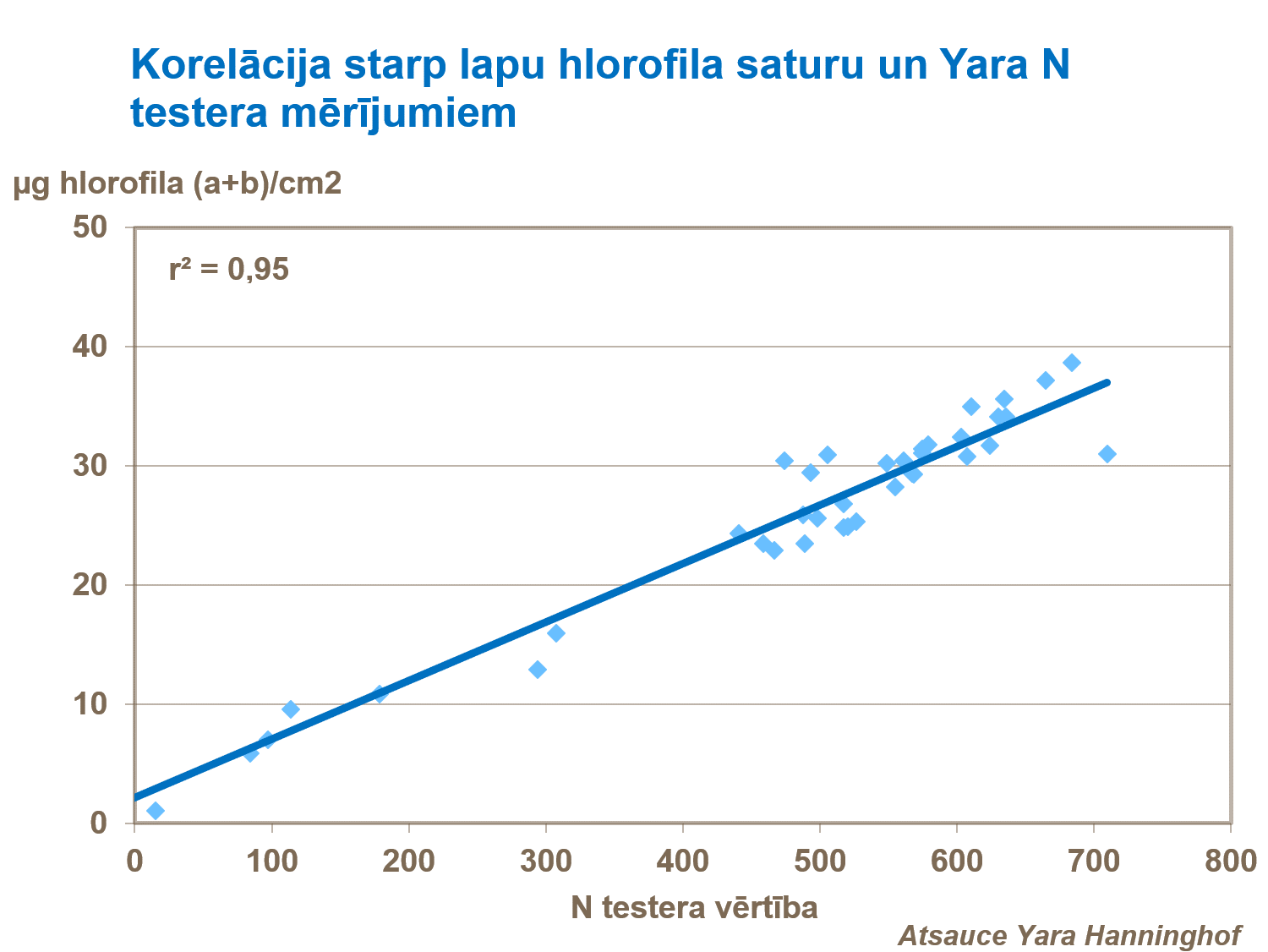 Korelācija starp lapu hlorofila saturu un Yara N  testera mērījumiem.png