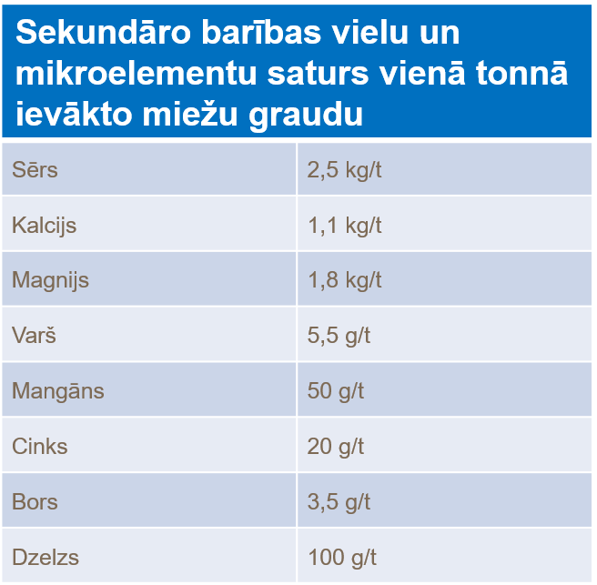 Sekundāro barības vielu un mikroelementu saturs vienā tonnā ievākto miežu graudu.png