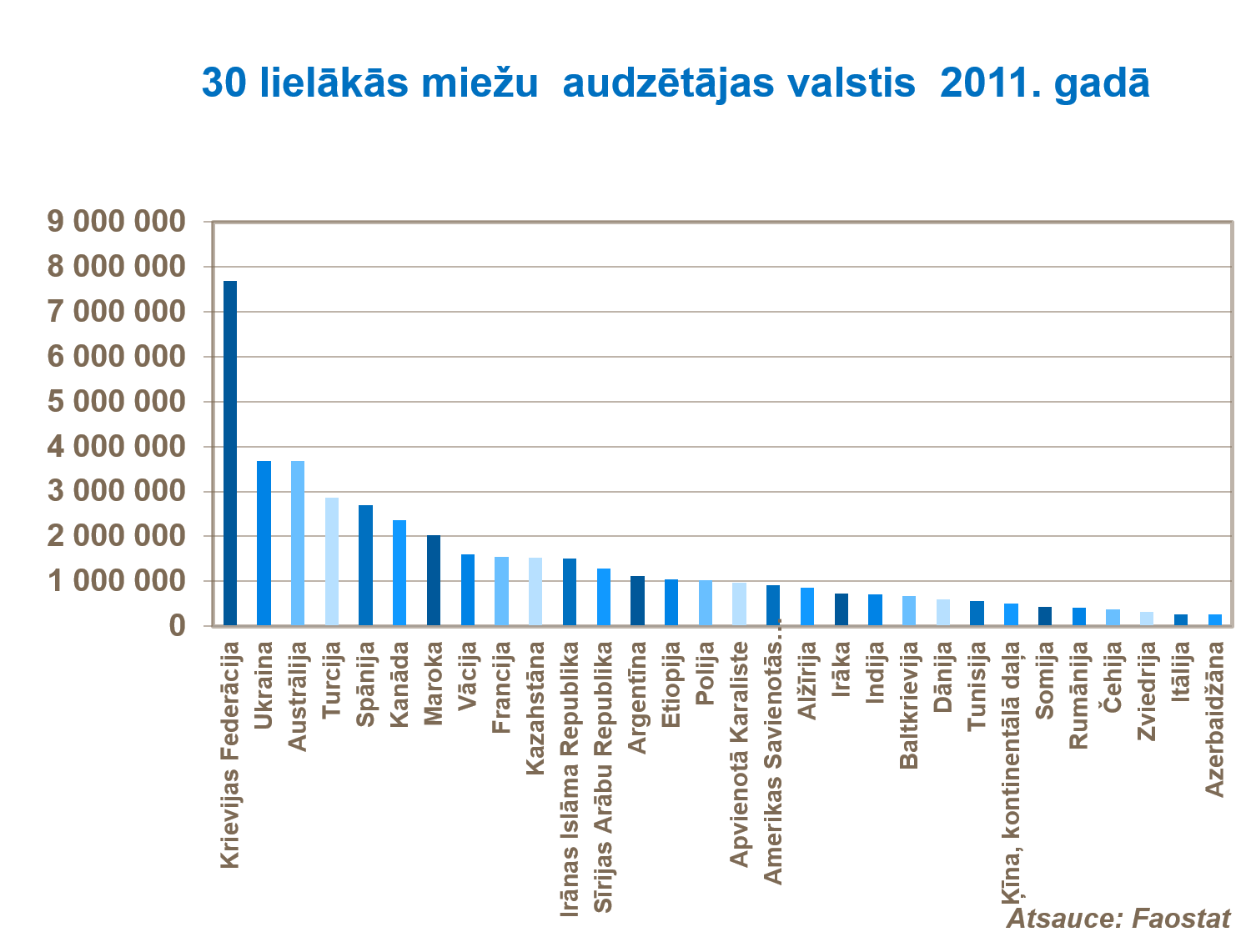 30 lielākās miežu  audzētājas valstis  2011. gadā.png