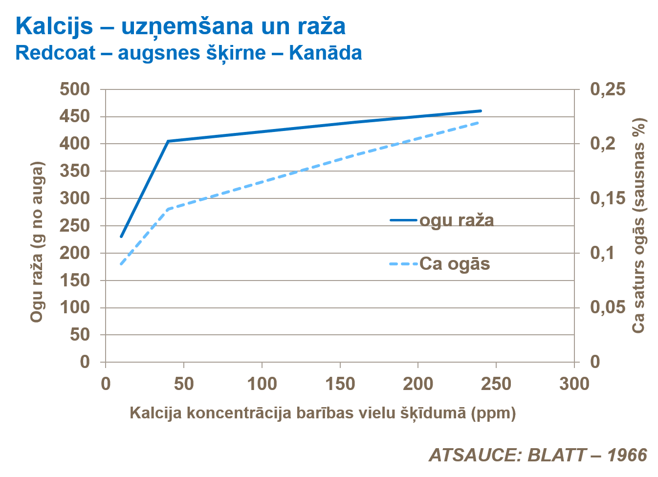 Kalcijs – uzņemšana un raža.png