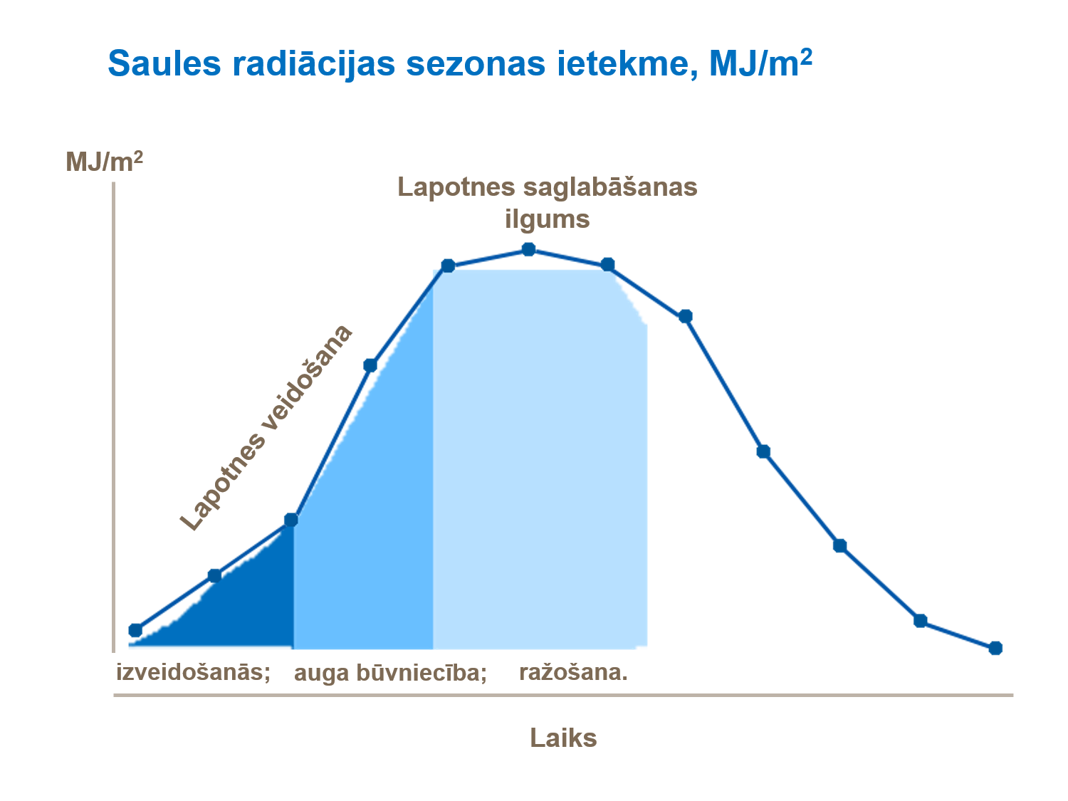 Saules radiācijas sezonas ietekme, MJm2.png