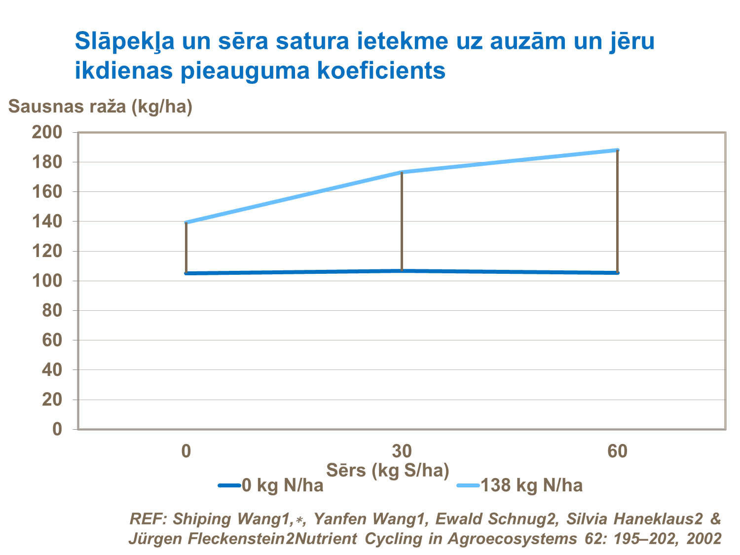 Slāpekļa un sēra lietošanas ietekme uz jēra ikdienas svara pieauguma koificientu
