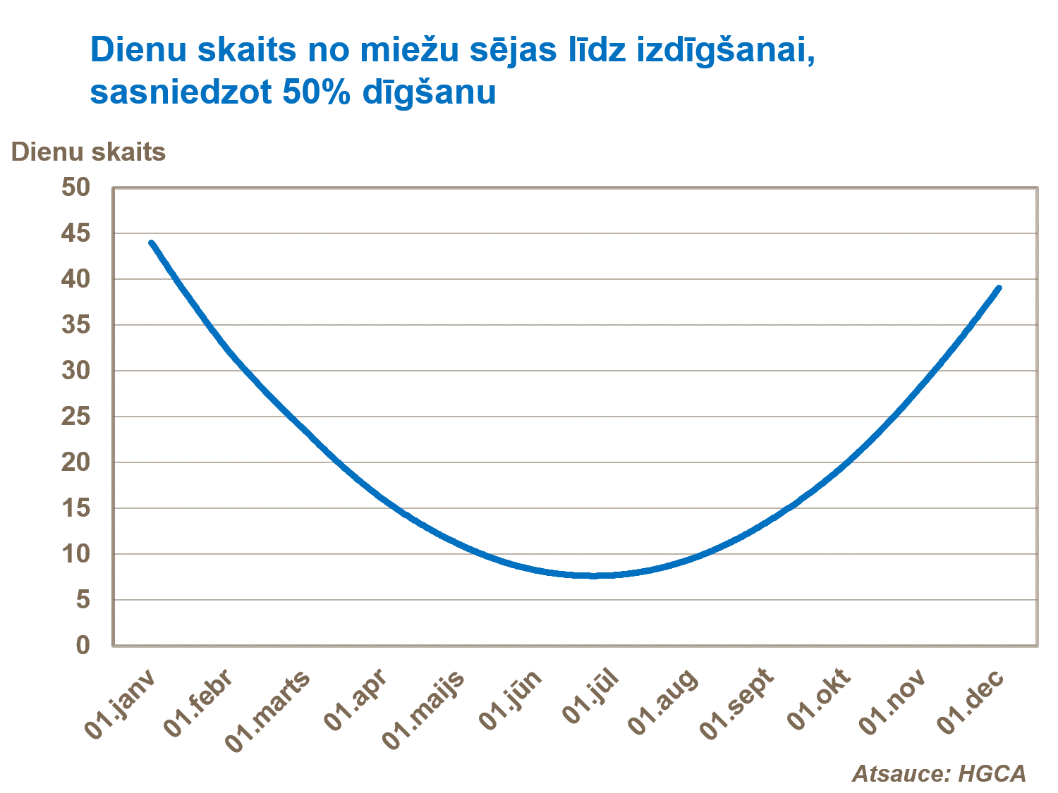 Dienu skaits no miežu sējas līdz izdīgšanai, sasniedzot 50% dīgšanu.png