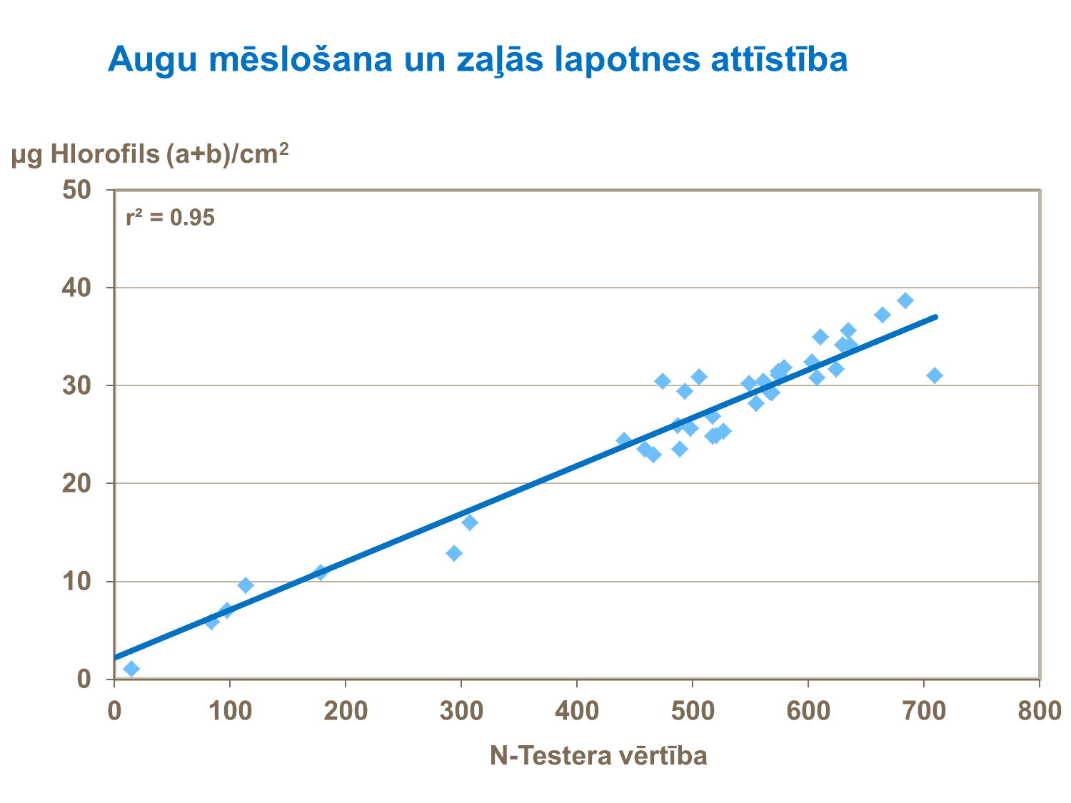 Augu mēslošana un auzu zaļās lapotnes attīstība