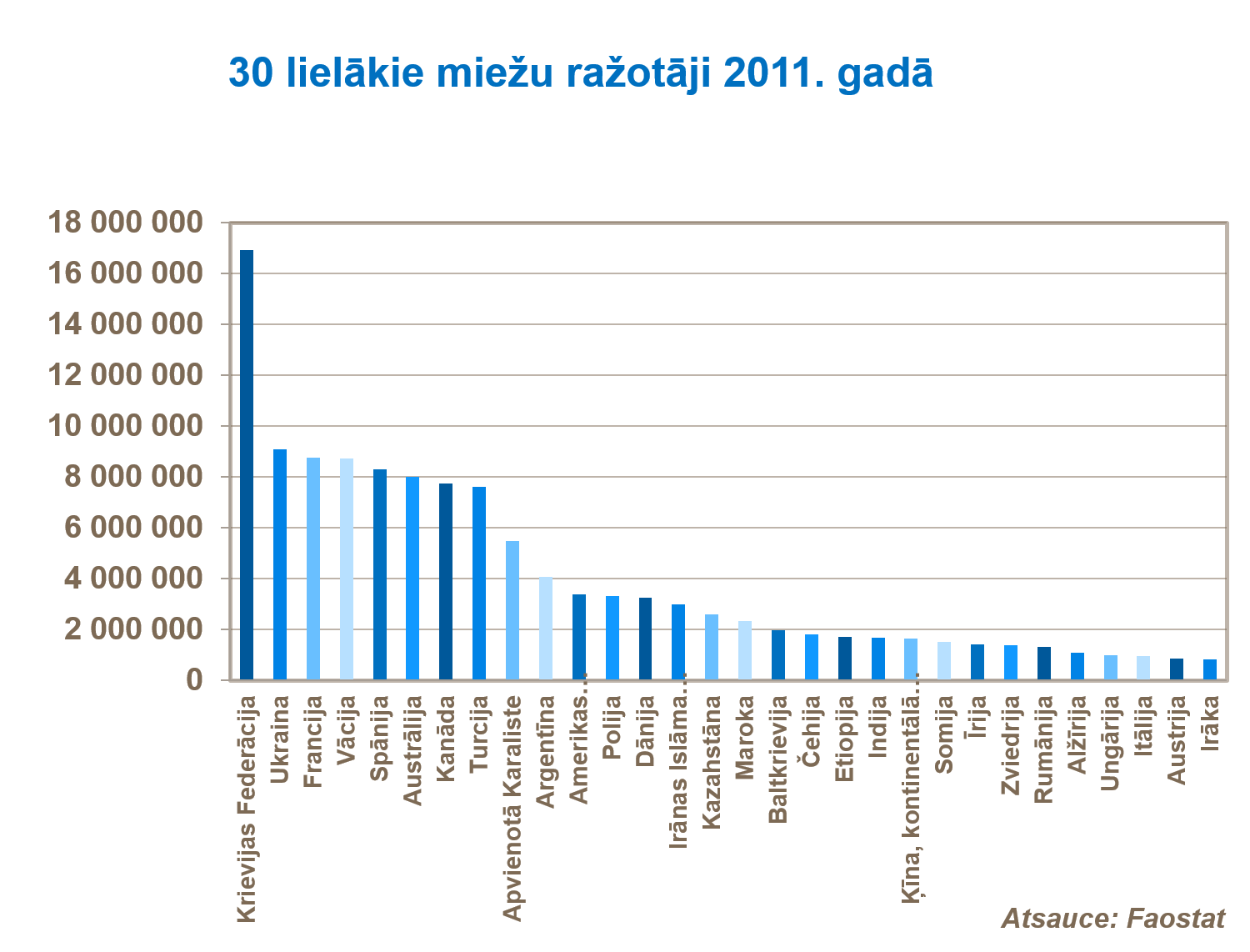30 lielākās miežu audzētājas valstis pec tonnam 2011. gadā.png
