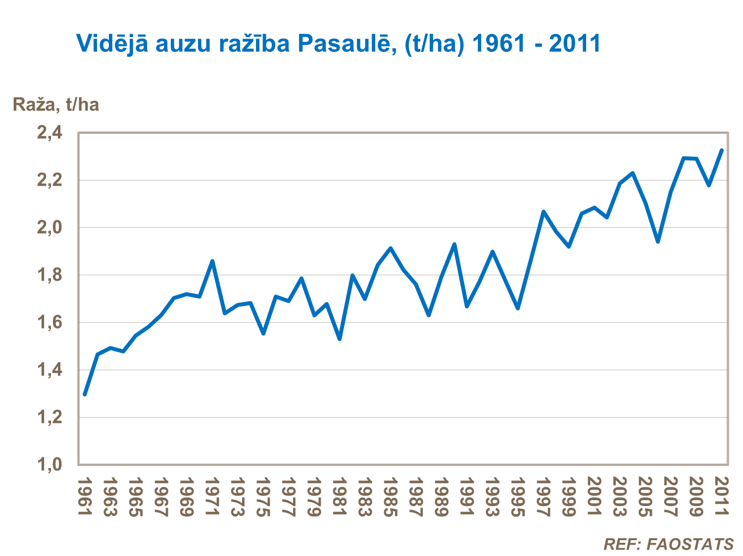 Vidējā auzu raža Pasaulē