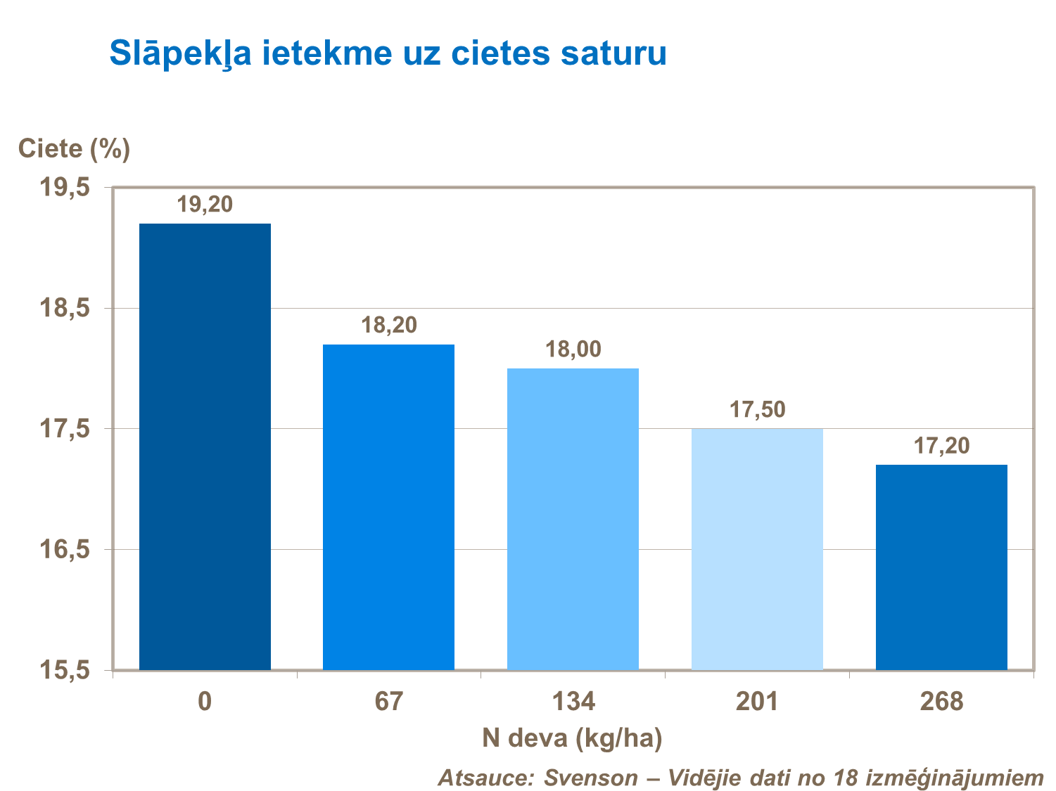 Slāpekļa ietekme uz cietes saturu